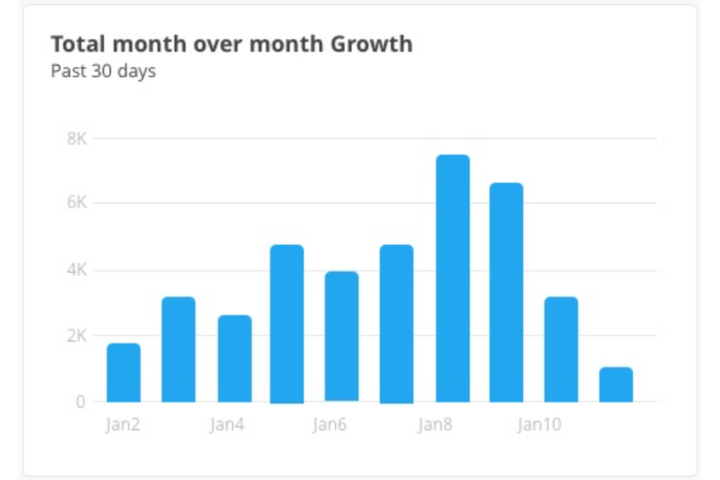 How to Visualize Time Series Data (With Examples) - AICG